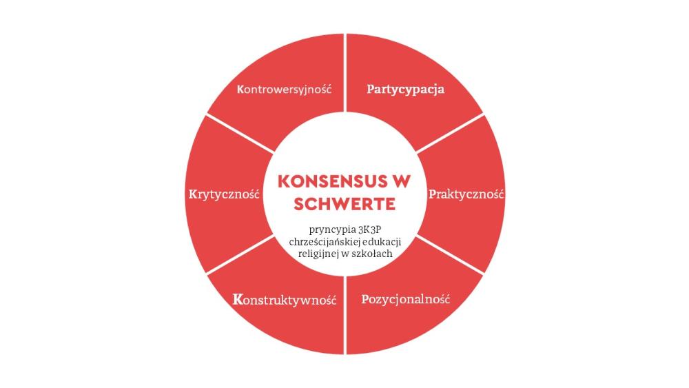 Konsensus w Schwerte - pryncypia 3K3P chrześcijańskiej edukacji religijnej w szkołach