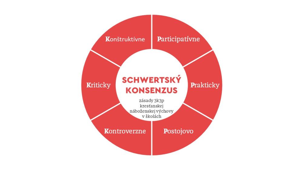 Schwertský konsenzus: zásady 3k3p kresťanskej náboženskej výchovy v školách